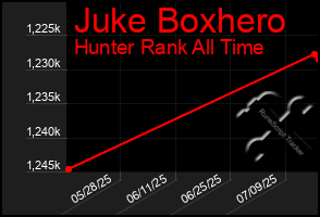 Total Graph of Juke Boxhero