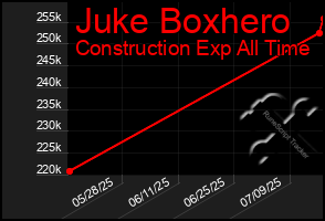 Total Graph of Juke Boxhero