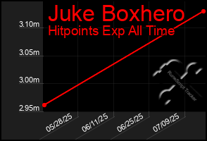 Total Graph of Juke Boxhero