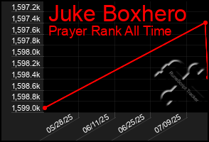 Total Graph of Juke Boxhero