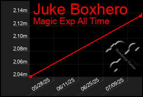 Total Graph of Juke Boxhero