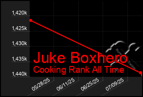 Total Graph of Juke Boxhero