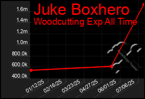 Total Graph of Juke Boxhero