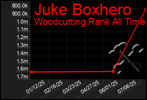 Total Graph of Juke Boxhero