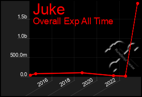 Total Graph of Juke