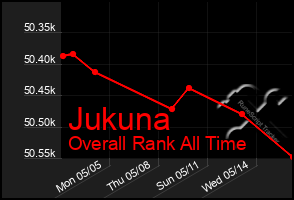 Total Graph of Jukuna