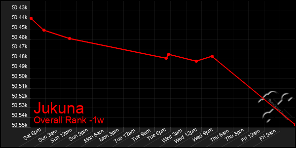1 Week Graph of Jukuna