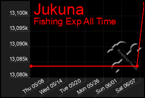 Total Graph of Jukuna