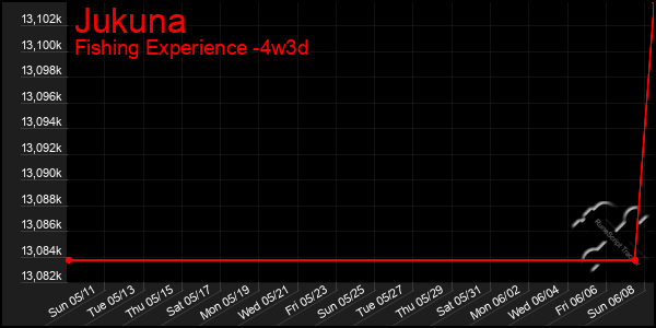 Last 31 Days Graph of Jukuna