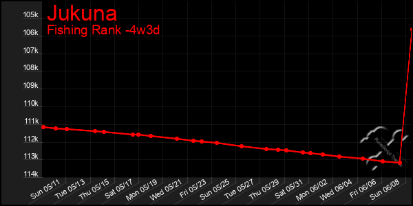 Last 31 Days Graph of Jukuna
