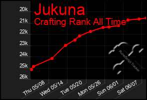 Total Graph of Jukuna