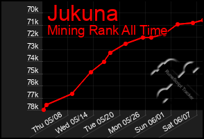 Total Graph of Jukuna