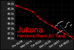 Total Graph of Jukuna