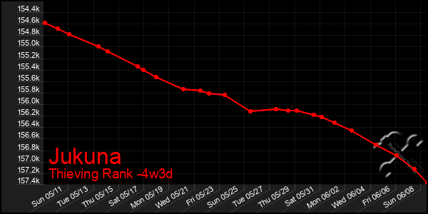 Last 31 Days Graph of Jukuna