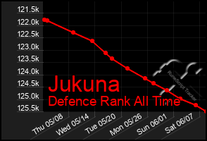 Total Graph of Jukuna