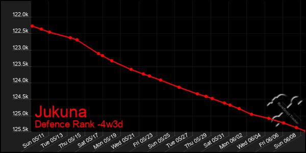 Last 31 Days Graph of Jukuna