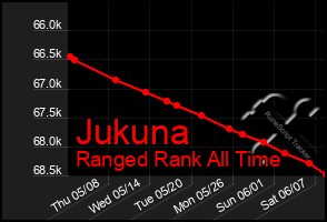 Total Graph of Jukuna