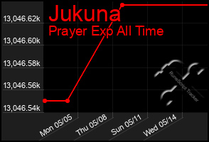 Total Graph of Jukuna