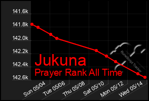 Total Graph of Jukuna