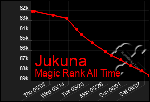 Total Graph of Jukuna