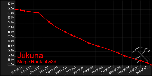 Last 31 Days Graph of Jukuna