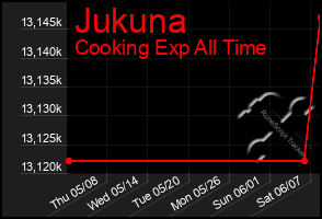 Total Graph of Jukuna