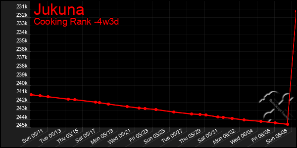 Last 31 Days Graph of Jukuna