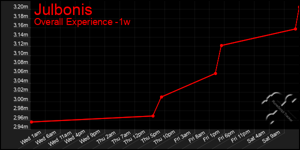 1 Week Graph of Julbonis