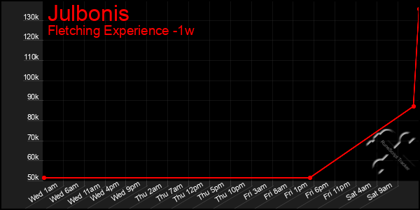 Last 7 Days Graph of Julbonis