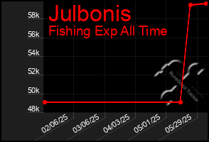 Total Graph of Julbonis