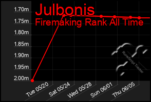 Total Graph of Julbonis