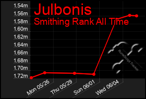 Total Graph of Julbonis