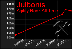 Total Graph of Julbonis