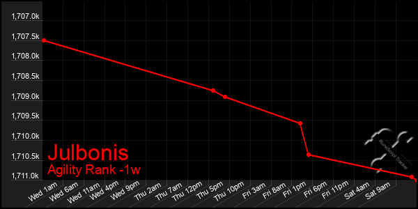 Last 7 Days Graph of Julbonis