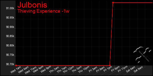 Last 7 Days Graph of Julbonis