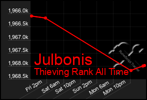 Total Graph of Julbonis
