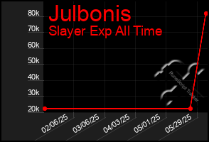 Total Graph of Julbonis
