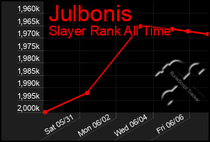 Total Graph of Julbonis