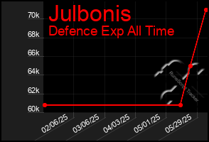 Total Graph of Julbonis