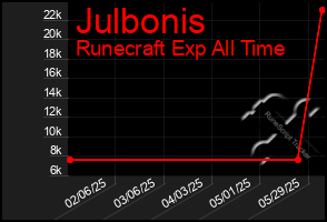 Total Graph of Julbonis