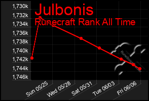 Total Graph of Julbonis