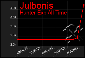 Total Graph of Julbonis