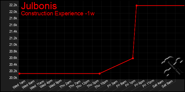 Last 7 Days Graph of Julbonis