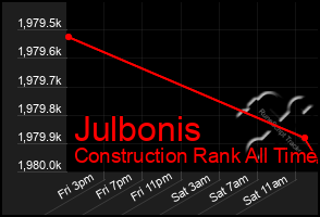 Total Graph of Julbonis