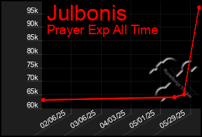 Total Graph of Julbonis