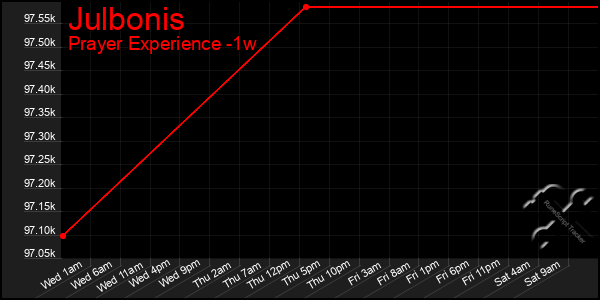Last 7 Days Graph of Julbonis
