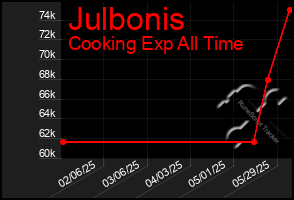 Total Graph of Julbonis