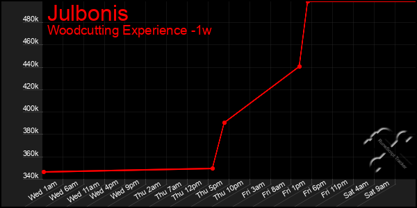 Last 7 Days Graph of Julbonis