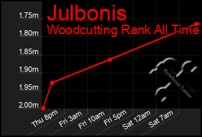 Total Graph of Julbonis
