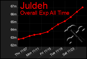 Total Graph of Juldeh